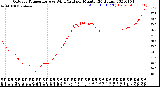 Milwaukee Weather Outdoor Temperature<br>vs Wind Chill<br>per Minute<br>(24 Hours)