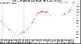 Milwaukee Weather Outdoor Temperature<br>per Minute<br>(24 Hours)