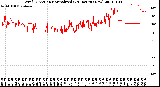 Milwaukee Weather Wind Direction<br>Normalized<br>(24 Hours) (New)