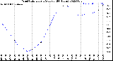 Milwaukee Weather Wind Chill<br>Hourly Average<br>(24 Hours)