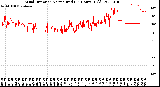 Milwaukee Weather Wind Direction<br>Normalized<br>(24 Hours) (Old)