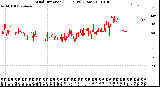 Milwaukee Weather Wind Direction<br>(24 Hours) (Raw)