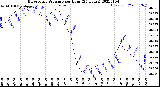 Milwaukee Weather Barometric Pressure<br>per Hour<br>(24 Hours)