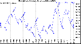 Milwaukee Weather Barometric Pressure<br>Daily High