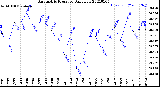 Milwaukee Weather Barometric Pressure<br>Daily Low