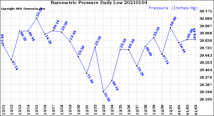 Milwaukee Weather Barometric Pressure<br>Daily Low