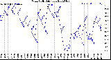 Milwaukee Weather Wind Chill<br>Daily Low