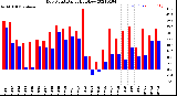 Milwaukee Weather Dew Point<br>Daily High/Low