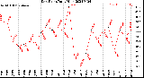 Milwaukee Weather Dew Point<br>Daily High