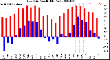 Milwaukee Weather Dew Point<br>Monthly High/Low