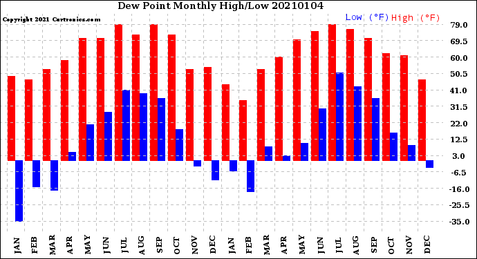 Milwaukee Weather Dew Point<br>Monthly High/Low