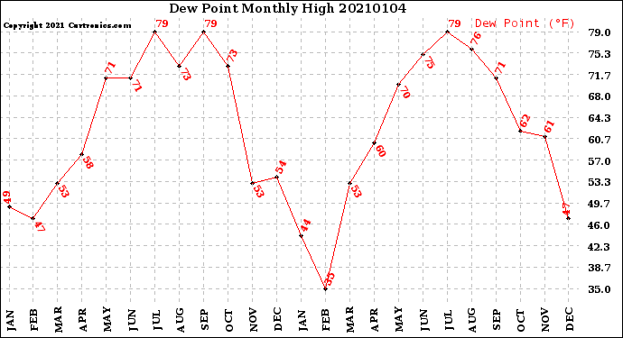 Milwaukee Weather Dew Point<br>Monthly High