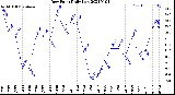 Milwaukee Weather Dew Point<br>Daily Low