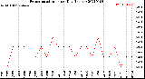 Milwaukee Weather Evapotranspiration<br>per Day (Inches)