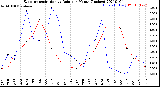 Milwaukee Weather Evapotranspiration<br>vs Rain per Month<br>(Inches)