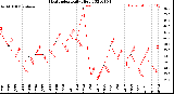 Milwaukee Weather Heat Index<br>Daily High