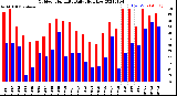 Milwaukee Weather Outdoor Humidity<br>Daily High/Low