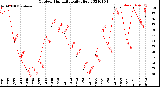 Milwaukee Weather Outdoor Humidity<br>Daily High