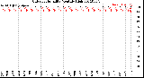 Milwaukee Weather Outdoor Humidity<br>Monthly High