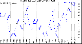 Milwaukee Weather Outdoor Humidity<br>Daily Low