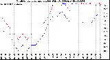 Milwaukee Weather Outdoor Temperature<br>vs Dew Point<br>(24 Hours)