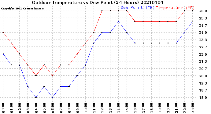 Milwaukee Weather Outdoor Temperature<br>vs Dew Point<br>(24 Hours)