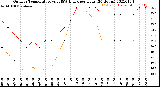 Milwaukee Weather Outdoor Temperature<br>vs THSW Index<br>per Hour<br>(24 Hours)