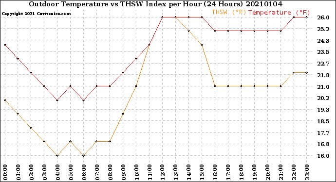 Milwaukee Weather Outdoor Temperature<br>vs THSW Index<br>per Hour<br>(24 Hours)