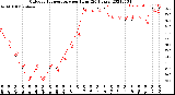 Milwaukee Weather Outdoor Temperature<br>per Hour<br>(24 Hours)