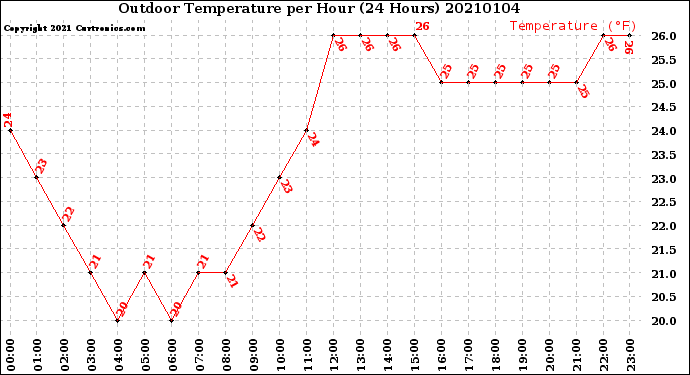 Milwaukee Weather Outdoor Temperature<br>per Hour<br>(24 Hours)