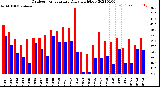 Milwaukee Weather Outdoor Temperature<br>Daily High/Low