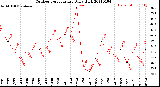 Milwaukee Weather Outdoor Temperature<br>Daily High