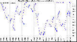 Milwaukee Weather Outdoor Temperature<br>Daily Low