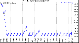 Milwaukee Weather Rain<br>By Day<br>(Inches)