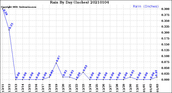 Milwaukee Weather Rain<br>By Day<br>(Inches)