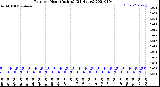 Milwaukee Weather Rain<br>per Hour<br>(Inches)<br>(24 Hours)