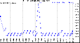 Milwaukee Weather Rain Rate<br>Daily High