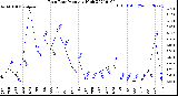 Milwaukee Weather Rain Rate<br>Monthly High