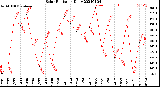 Milwaukee Weather Solar Radiation<br>Daily