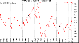 Milwaukee Weather THSW Index<br>Daily High