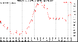 Milwaukee Weather THSW Index<br>per Hour<br>(24 Hours)