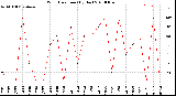 Milwaukee Weather Wind Direction<br>(By Day)