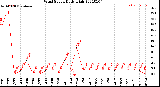 Milwaukee Weather Wind Speed<br>Daily High