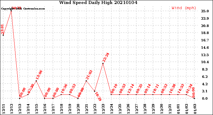 Milwaukee Weather Wind Speed<br>Daily High