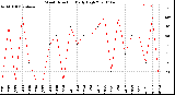 Milwaukee Weather Wind Direction<br>Daily High