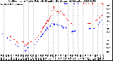 Milwaukee Weather Outdoor Temp / Dew Point<br>by Minute<br>(24 Hours) (Alternate)