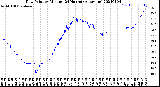 Milwaukee Weather Dew Point<br>by Minute<br>(24 Hours) (Alternate)