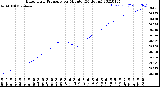 Milwaukee Weather Barometric Pressure<br>per Minute<br>(24 Hours)