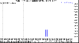 Milwaukee Weather Rain<br>per Minute<br>(Inches)<br>(24 Hours)