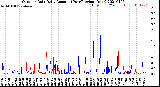 Milwaukee Weather Outdoor Rain<br>Daily Amount<br>(Past/Previous Year)